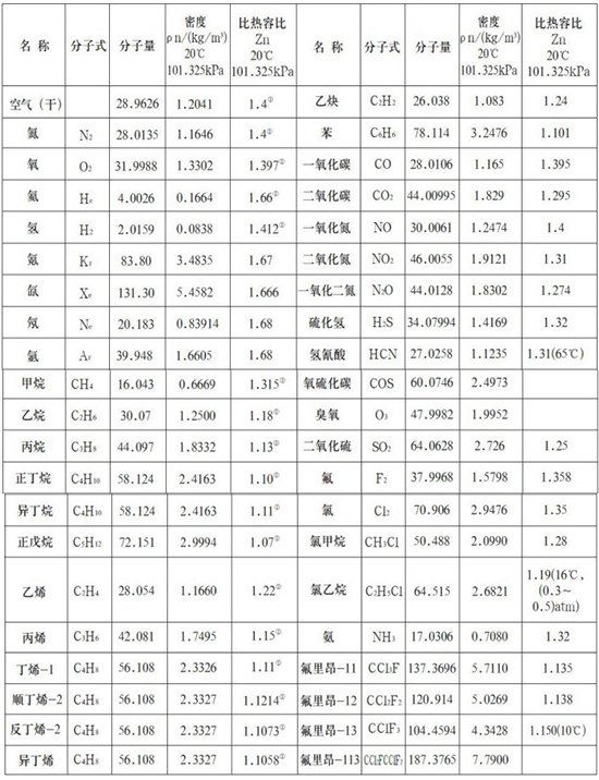 鍋爐用熱式質(zhì)量流量計(jì)氣體物理參數(shù)表