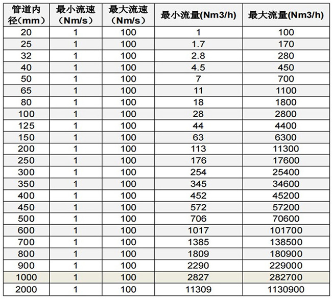 熱式質量流量計口徑流量范圍對照表