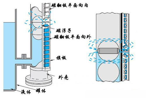 軟化水液位計工作原理圖