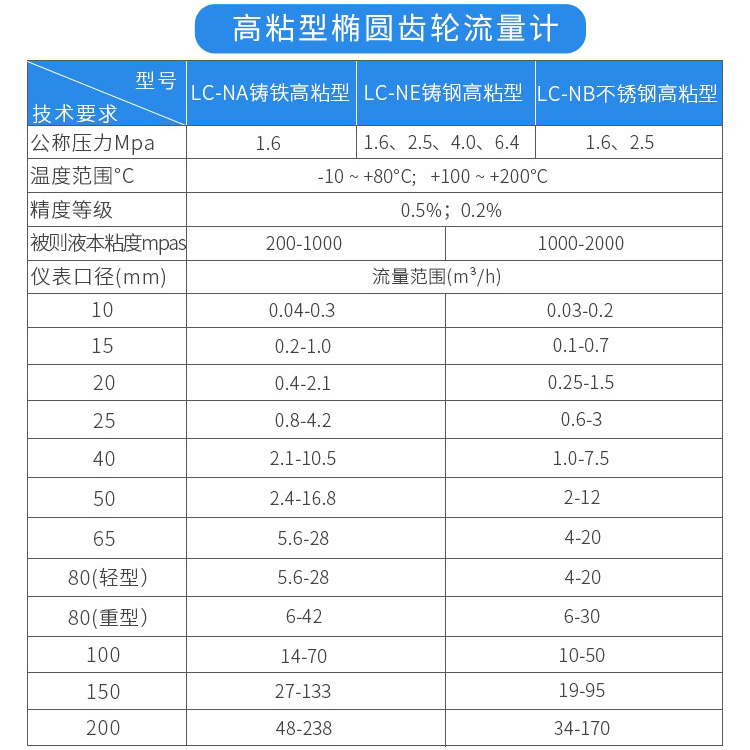 高粘型油流量計(jì)技術(shù)參數(shù)對(duì)照表