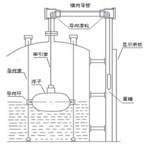 側裝式浮球液位計結構圖