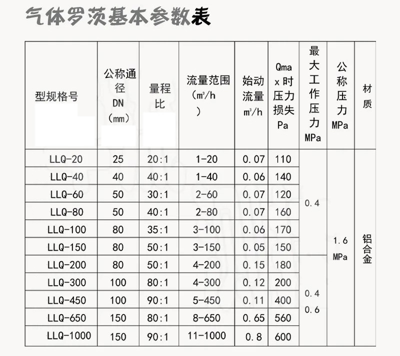 氣體容積式流量計(jì)技術(shù)參數(shù)對(duì)照表