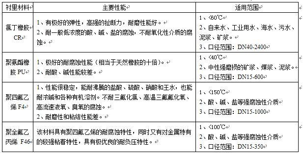 衛(wèi)生型電磁流量計襯里材料對照表