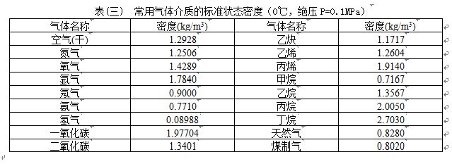 電容式渦街流量計(jì)氣體介質(zhì)密度對照表