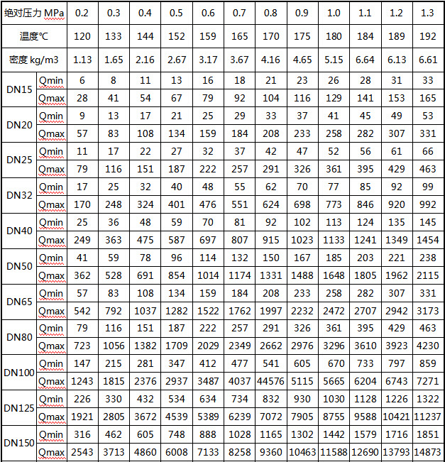 氬氣流量計(jì)流量范圍及工作壓力對(duì)照表