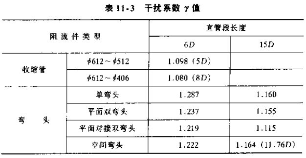 插入式流量計(jì)干擾系數(shù)對(duì)照表