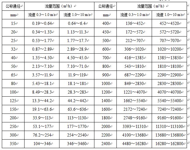 出水流量計(jì)流量范圍對(duì)照表