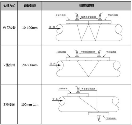 外夾式超聲波流量計安裝傳感器圖示