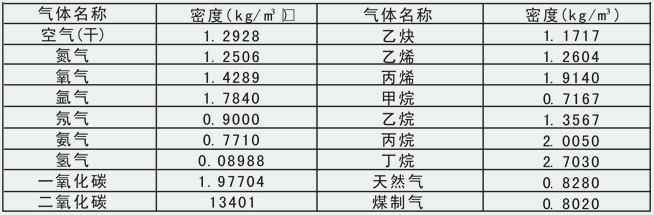 一體式渦街流量計常用氣體密度對照表