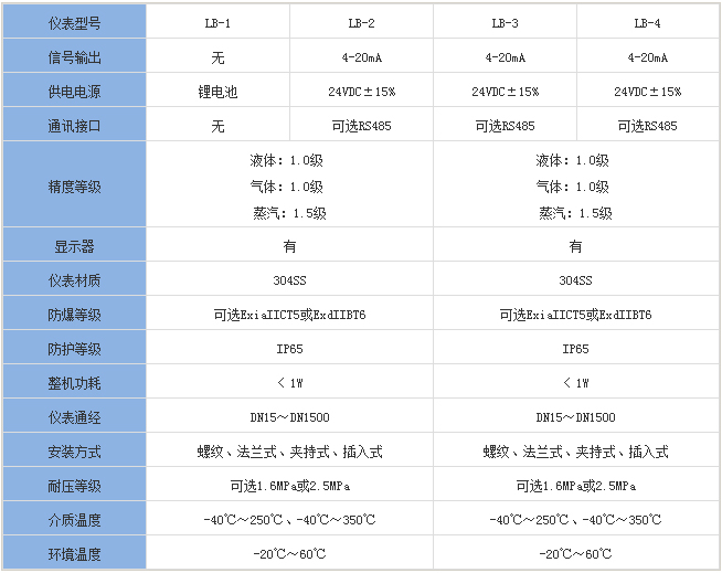 靶式瀝青流量計分類對照表