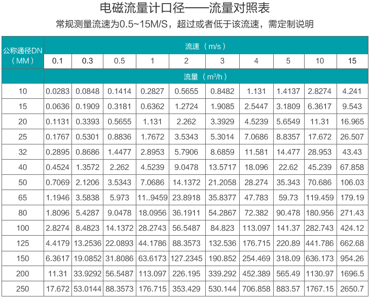 水流量計(jì)流量范圍對照表