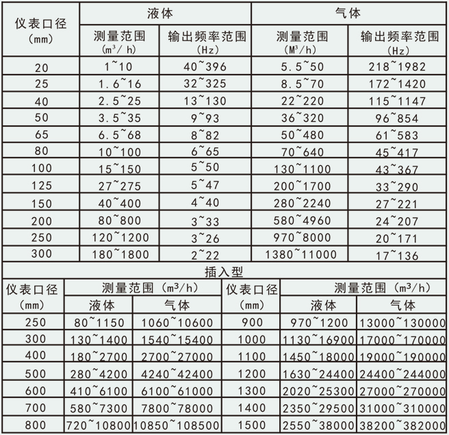 遠(yuǎn)傳渦街流量計(jì)流量范圍對照表