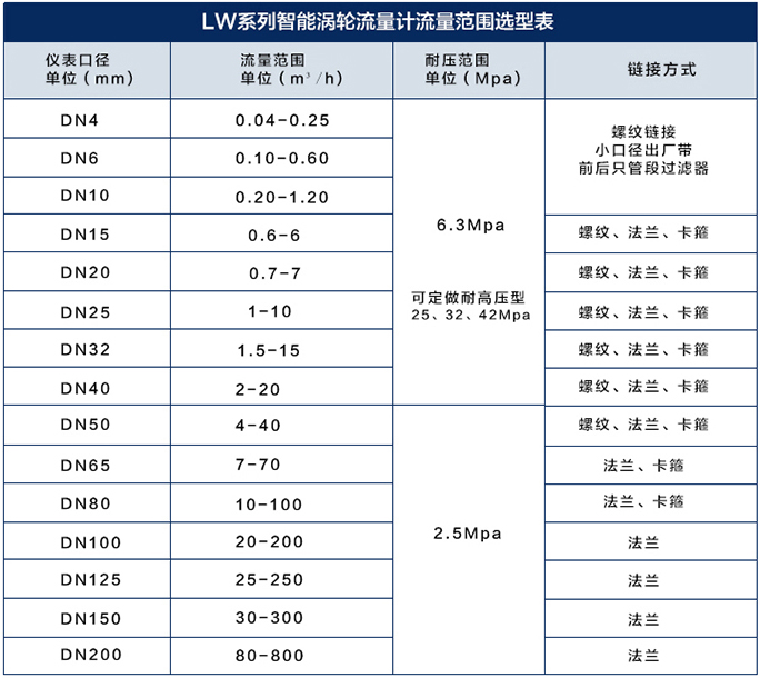 高壓渦輪流量計流量范圍對照表