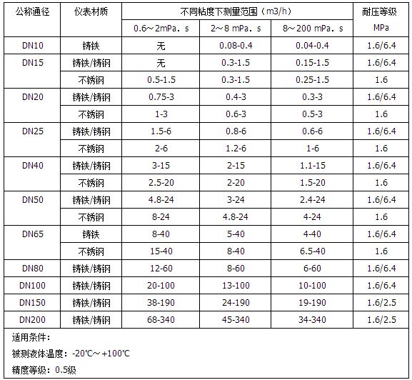 柴油流量計流量范圍對照表