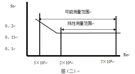 渦街流量計(jì)工作原理圖