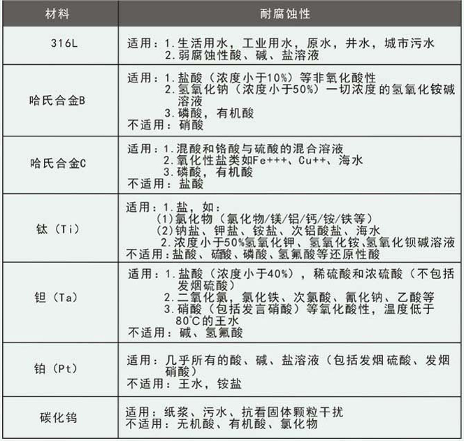 管道水流量計電*選型對照表