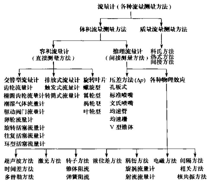 流量計(jì)分類(lèi)對(duì)照表