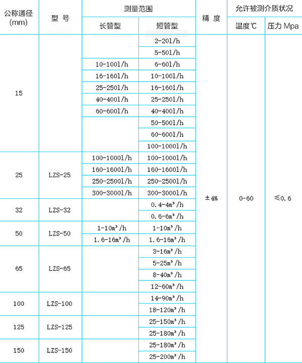 塑料浮子流量計(jì)選型對(duì)照表