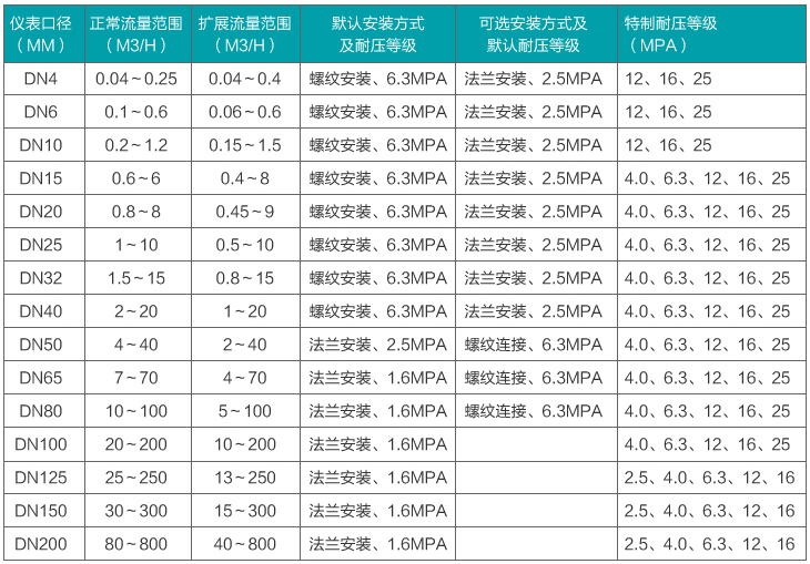 芝麻油流量計(jì)流量范圍對(duì)照表