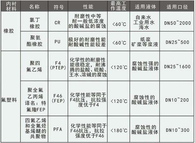 腐蝕污水流量計(jì)內(nèi)存材料選擇對照表