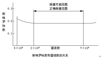 渦街氣體流量計工作原理曲線圖