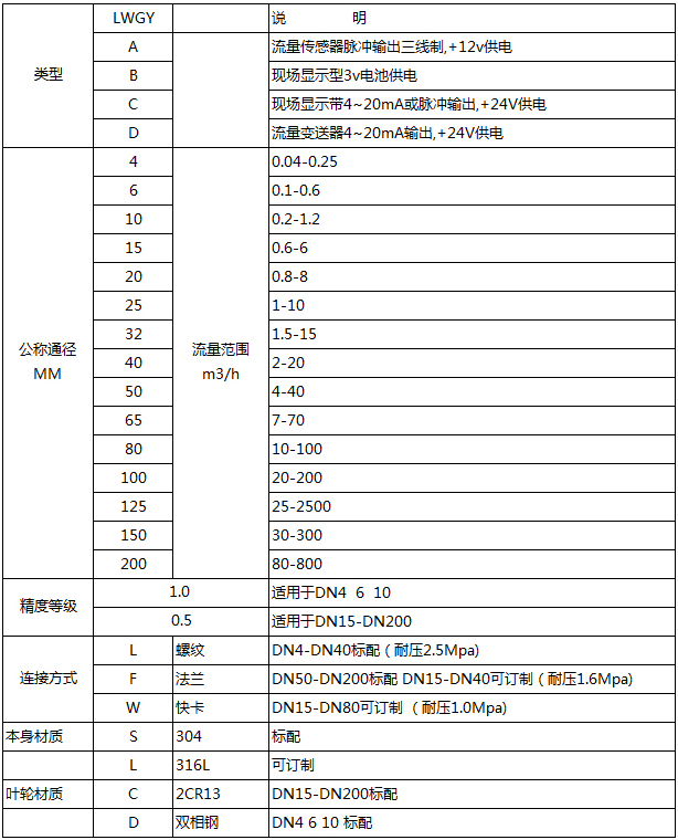 不銹鋼渦輪流量計(jì)型譜對照表