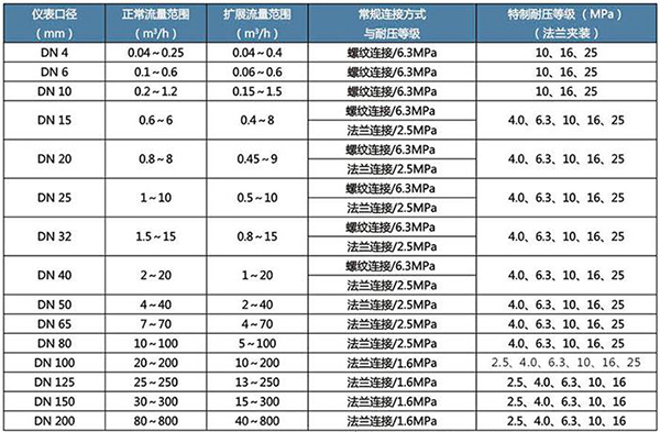 導(dǎo)熱油流量計(jì)口徑流量對照表