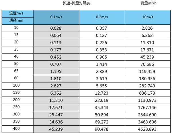 管道水流量計口徑流量范圍表