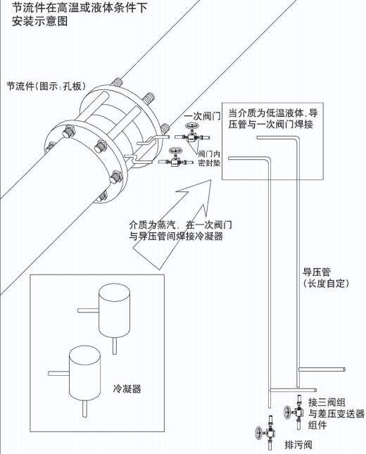 dn200孔板流量計節(jié)流件在高溫或液體安裝示意圖