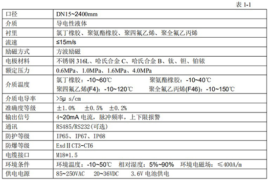 軸封水流量計技術(shù)指標對照表