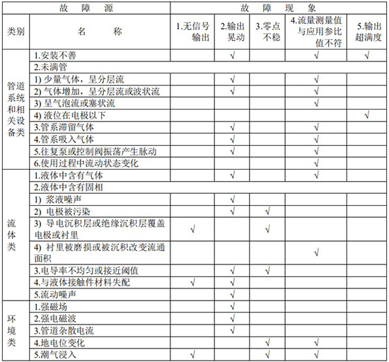 電磁液體流量計(jì)故障分析對(duì)照表