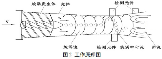 旋進(jìn)式旋渦流量計(jì)工作原理圖