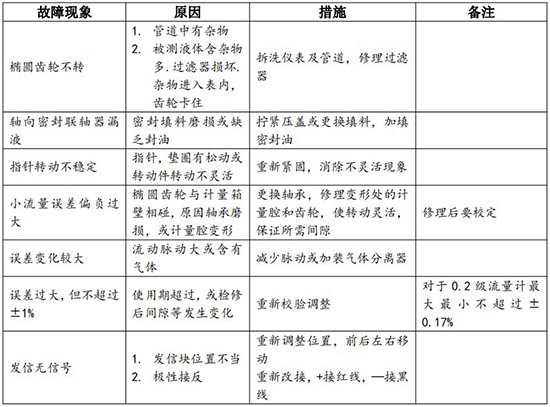 防爆柴油流量計(jì)故障分析對(duì)照表