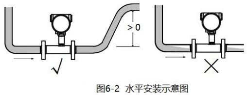 dn80渦輪流量計(jì)水平安裝示意圖